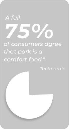 A full 75% of consumers agree that pork is a comfort food. - Technomic